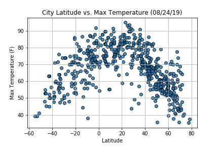 Latitude vs. Max Temperature