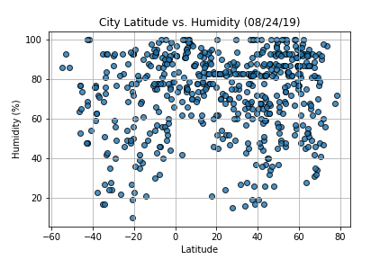 Latitude vs. Humidity