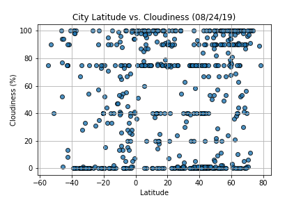 Latitude vs. Cloudiness