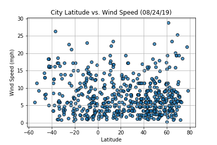 Latitude vs. Wind Speed